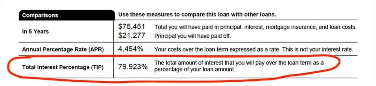 Real mortgage closing document showing Total Interest Percentage of 79.923%